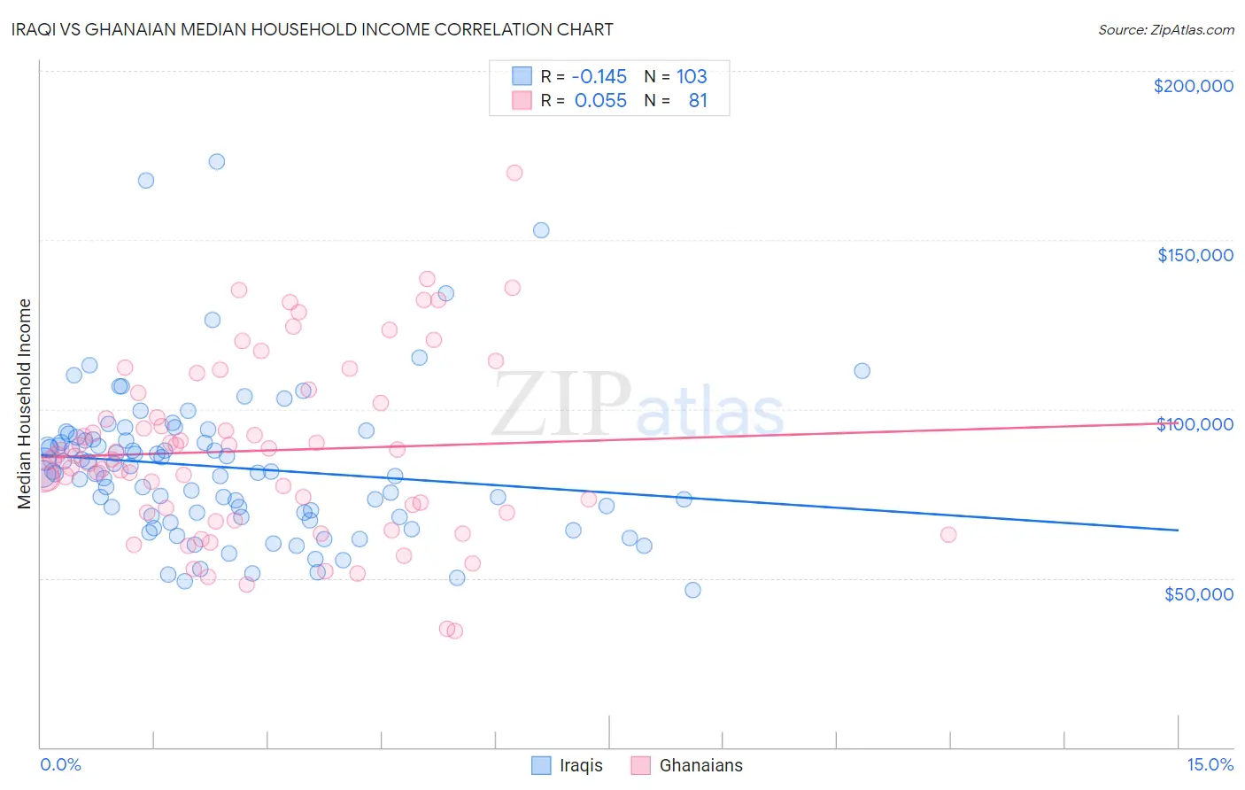 Iraqi vs Ghanaian Median Household Income