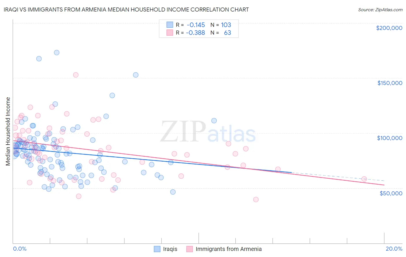 Iraqi vs Immigrants from Armenia Median Household Income