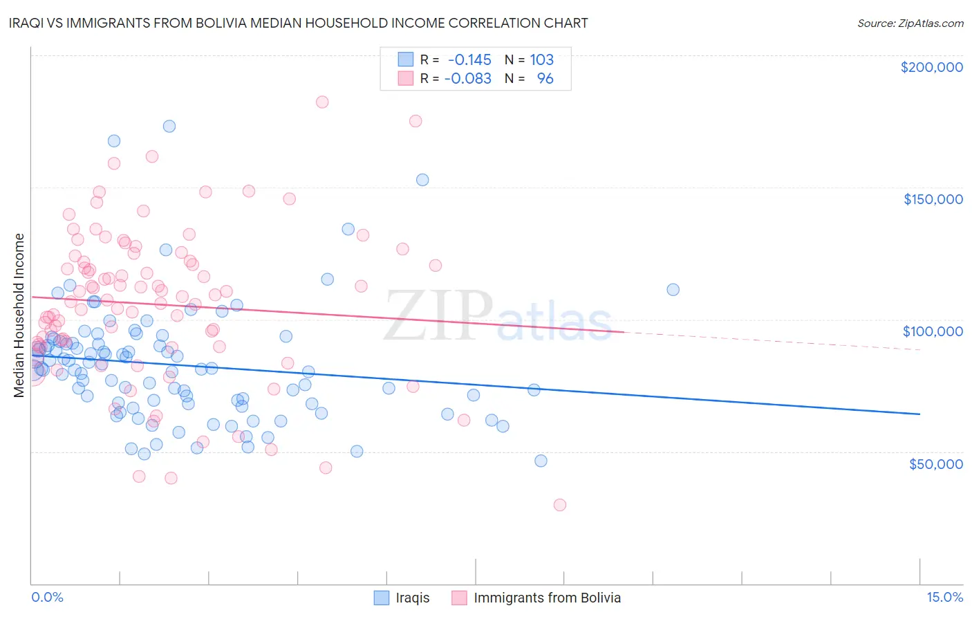 Iraqi vs Immigrants from Bolivia Median Household Income