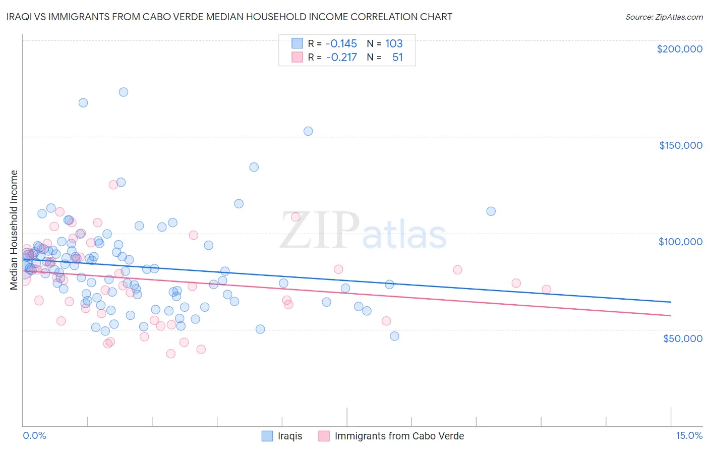 Iraqi vs Immigrants from Cabo Verde Median Household Income