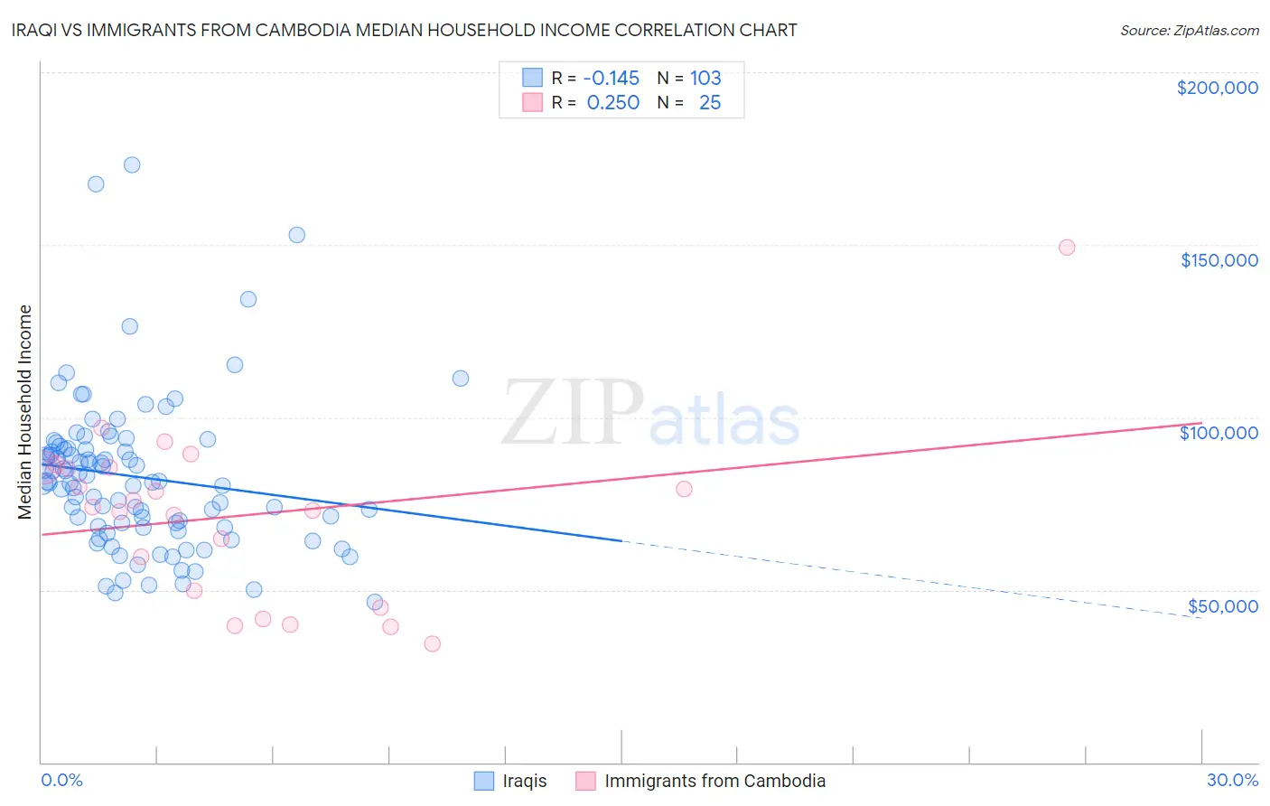 Iraqi vs Immigrants from Cambodia Median Household Income