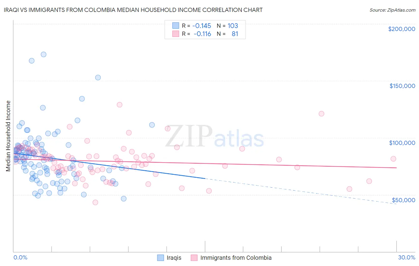 Iraqi vs Immigrants from Colombia Median Household Income