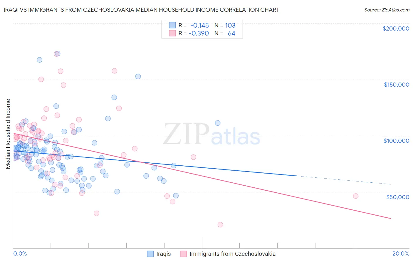 Iraqi vs Immigrants from Czechoslovakia Median Household Income