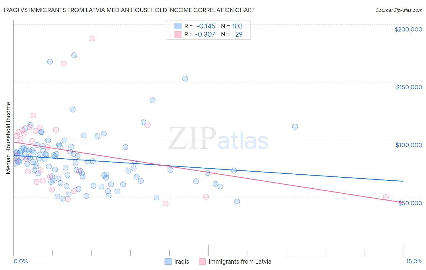 Iraqi vs Immigrants from Latvia Median Household Income