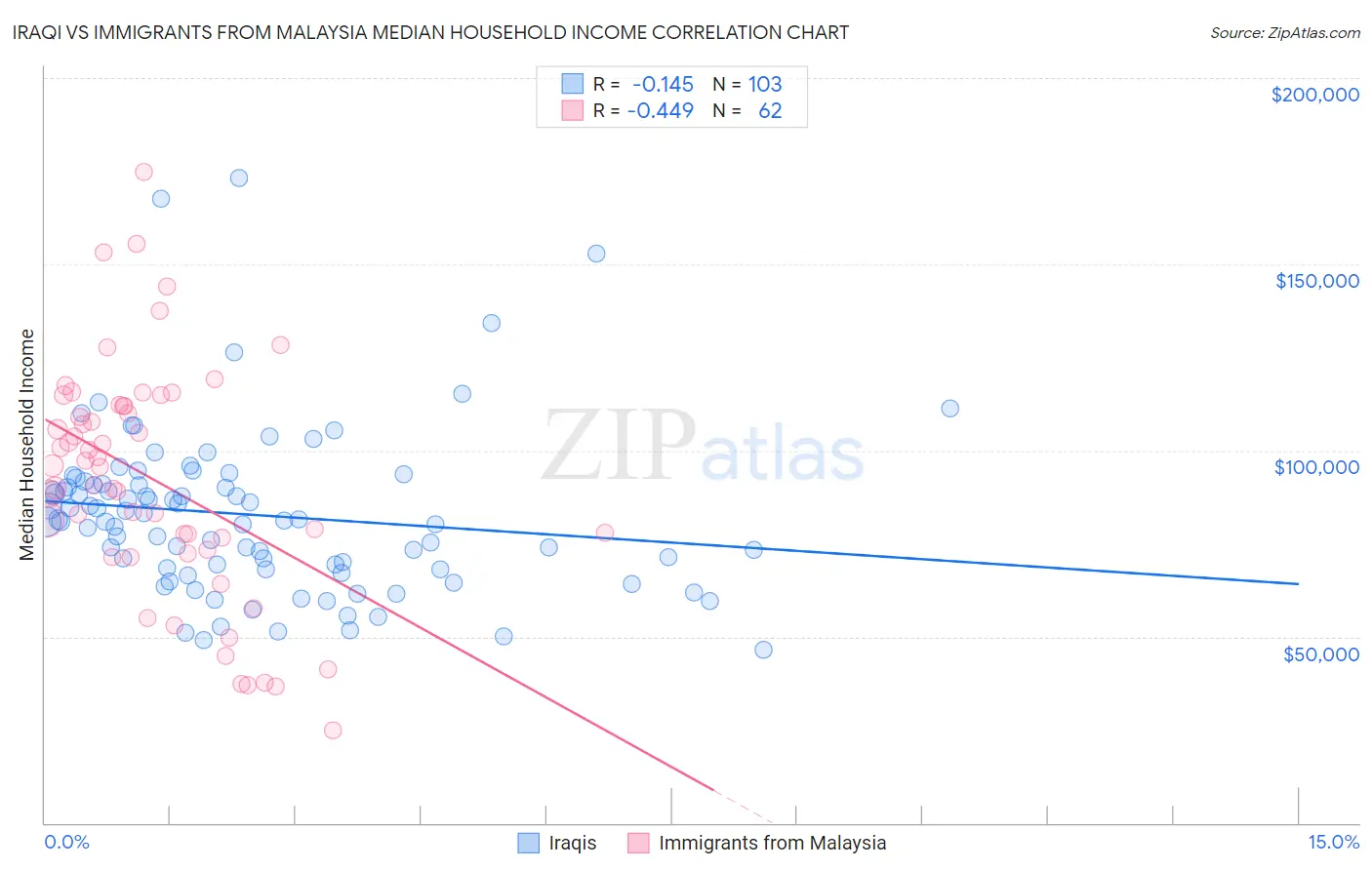 Iraqi vs Immigrants from Malaysia Median Household Income