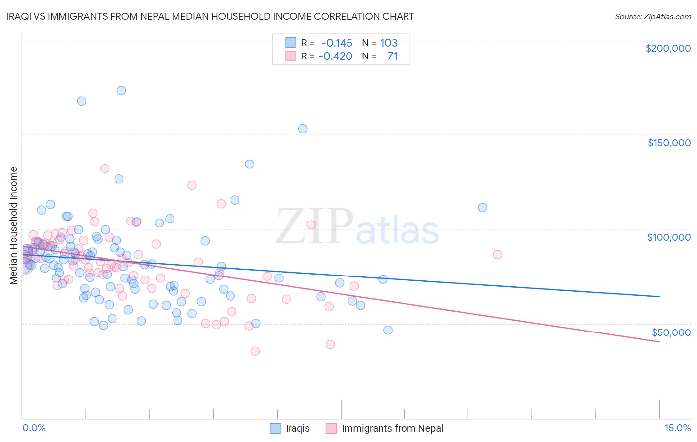 Iraqi vs Immigrants from Nepal Median Household Income