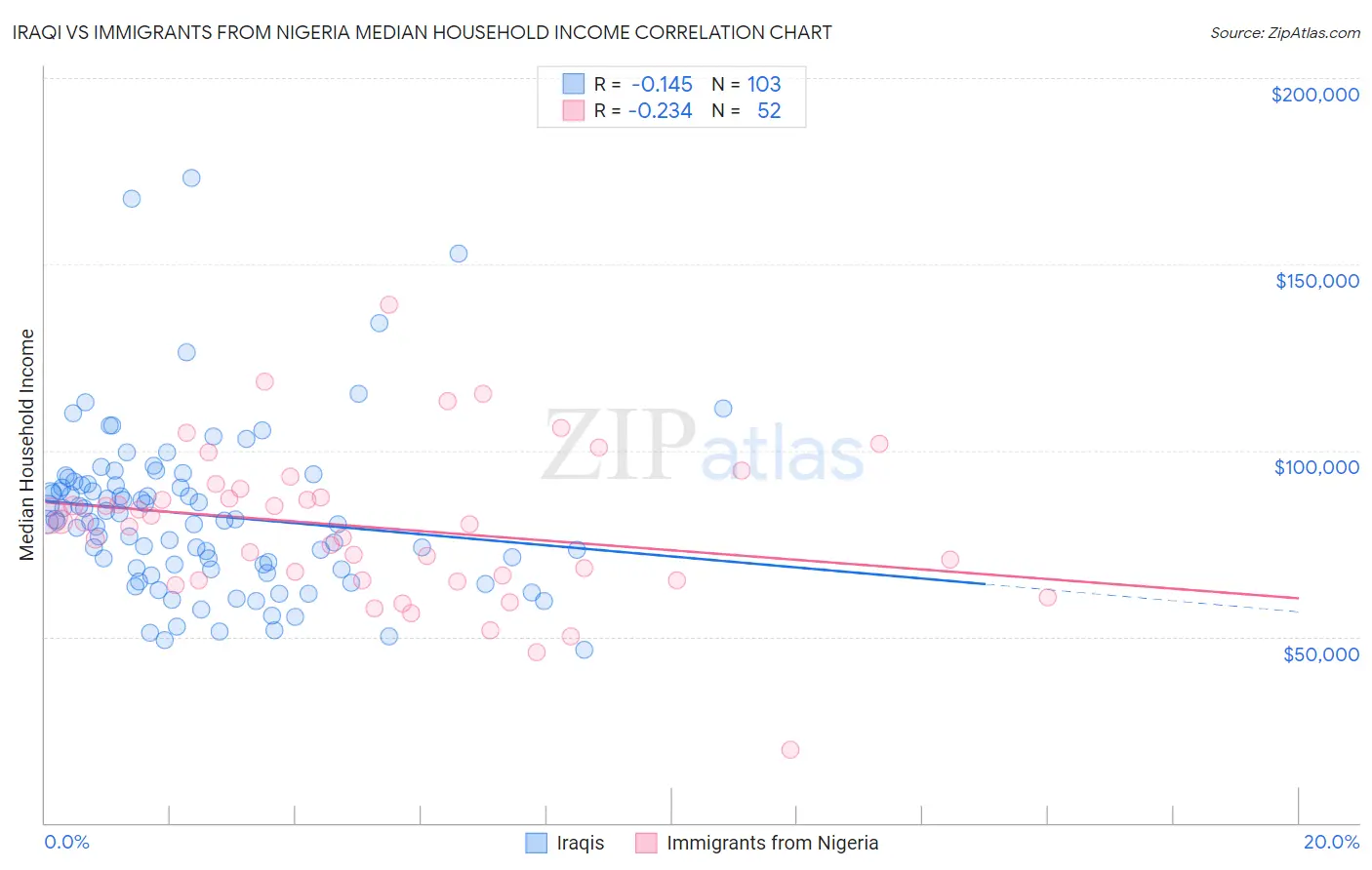 Iraqi vs Immigrants from Nigeria Median Household Income