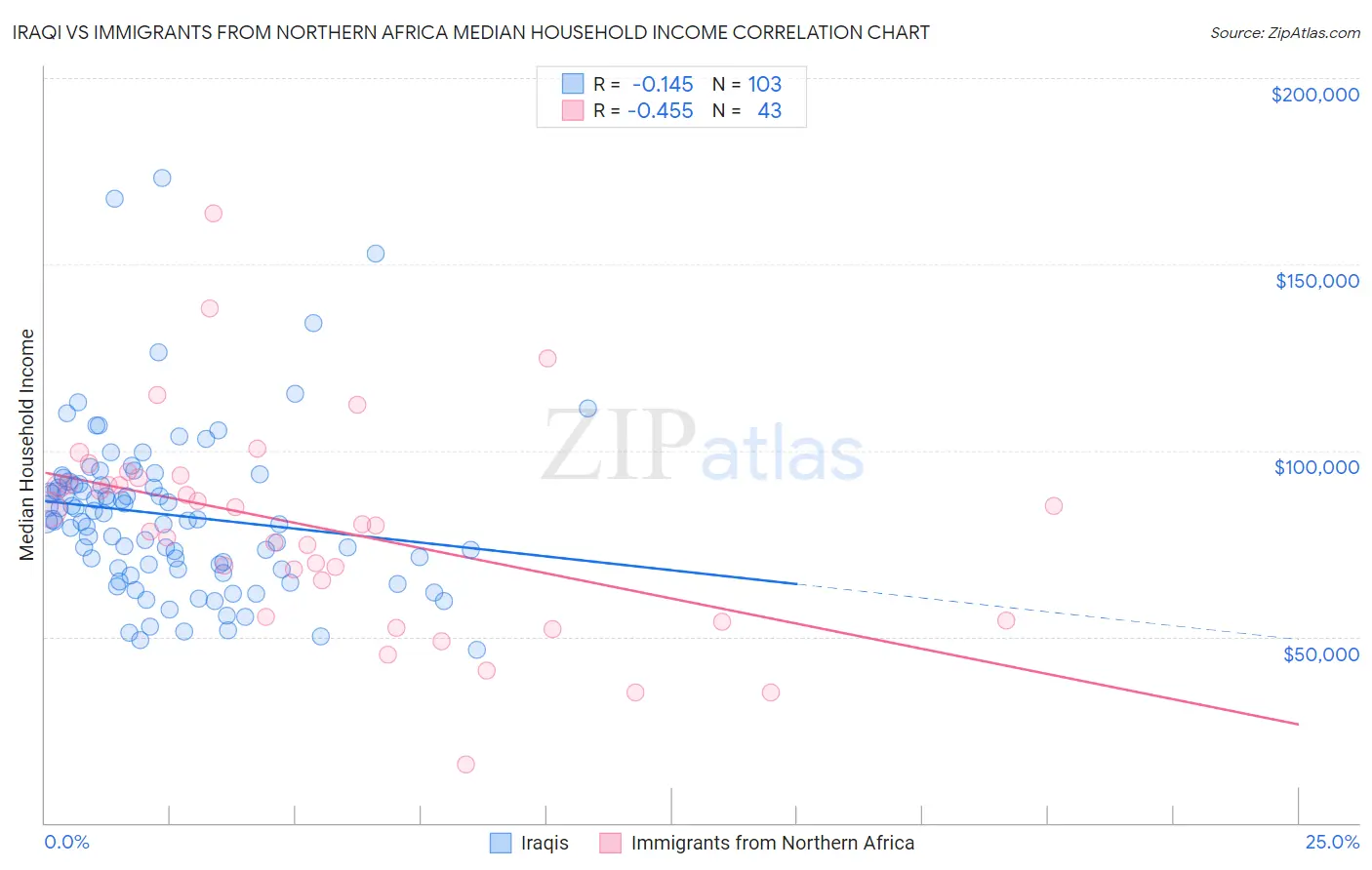 Iraqi vs Immigrants from Northern Africa Median Household Income