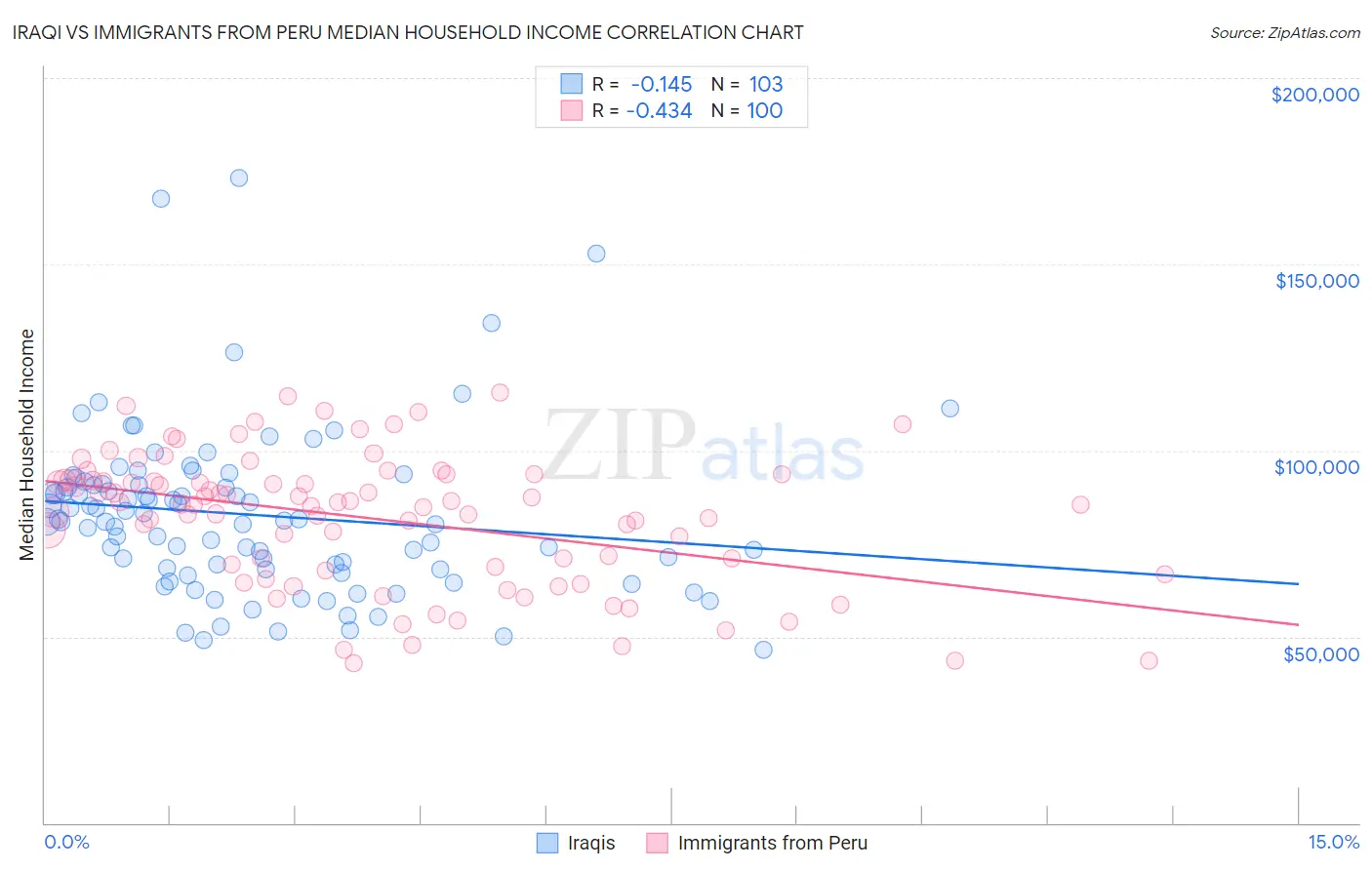 Iraqi vs Immigrants from Peru Median Household Income