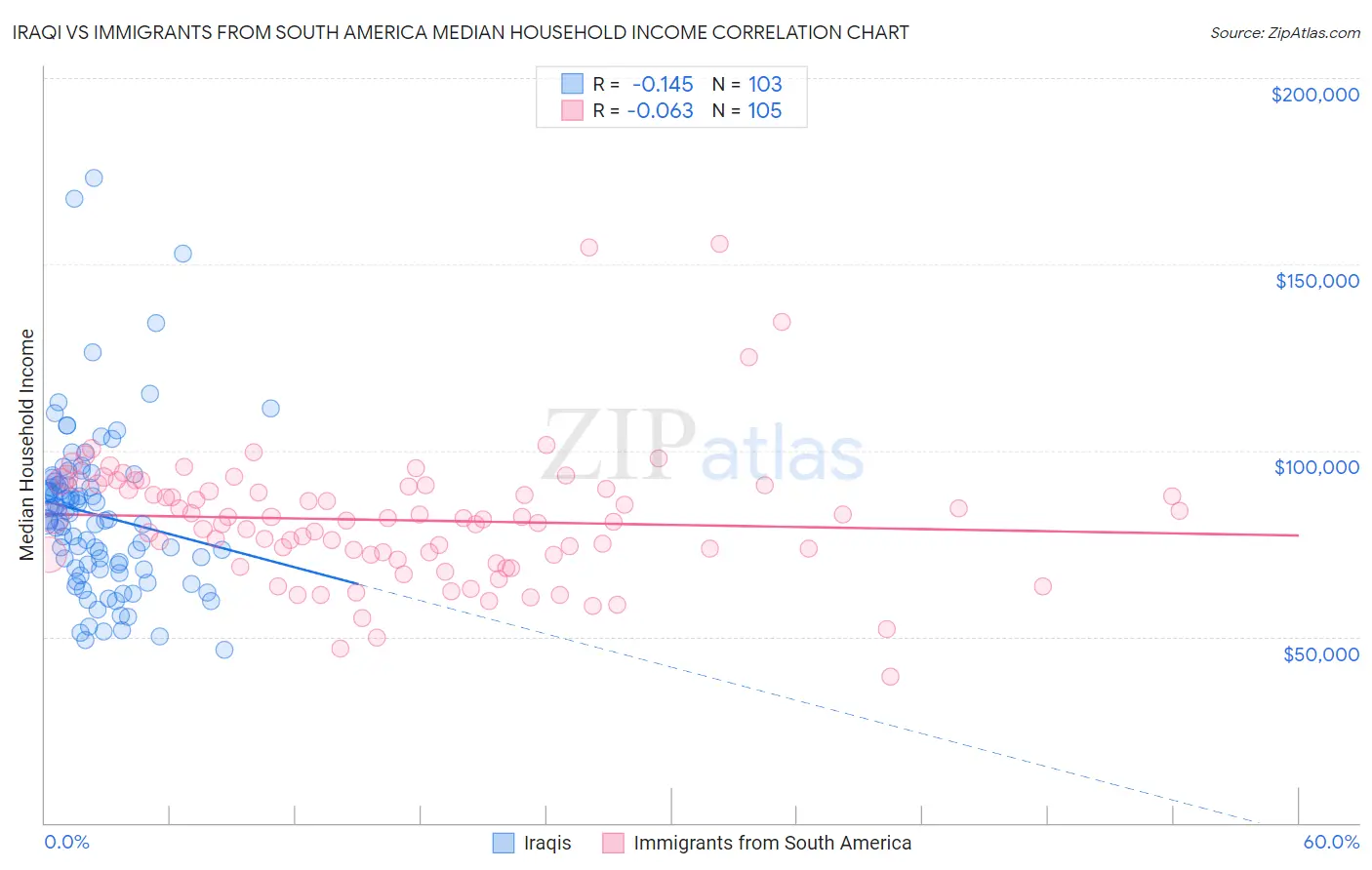 Iraqi vs Immigrants from South America Median Household Income
