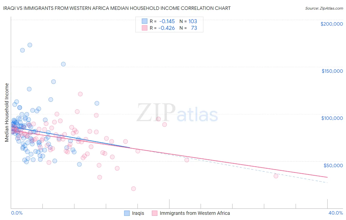 Iraqi vs Immigrants from Western Africa Median Household Income