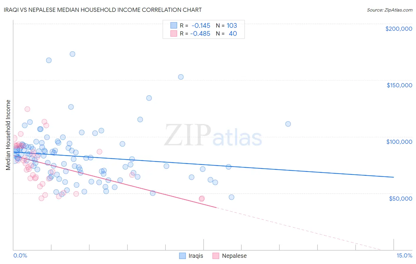 Iraqi vs Nepalese Median Household Income