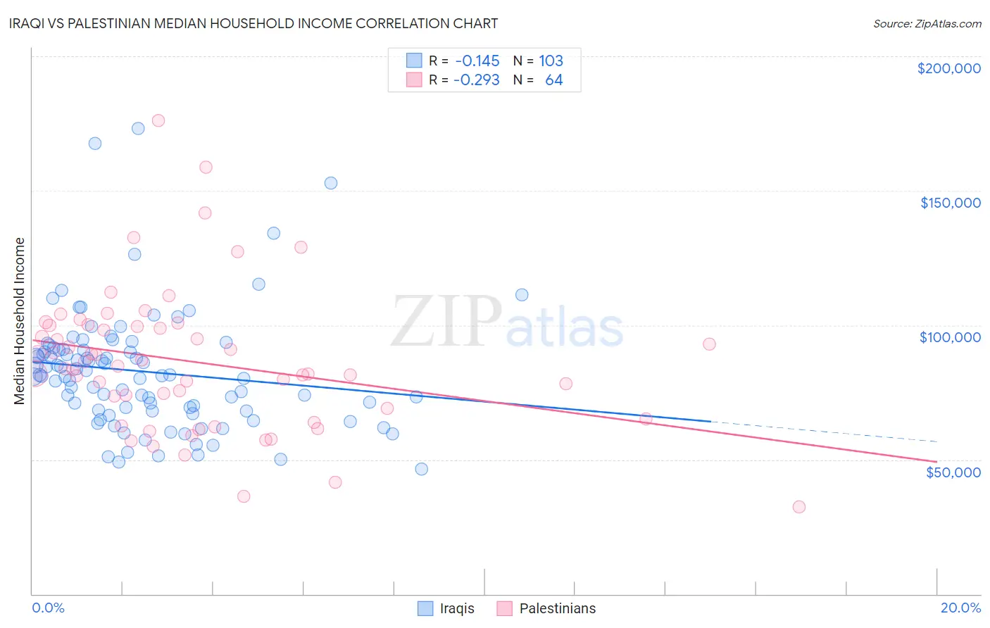 Iraqi vs Palestinian Median Household Income