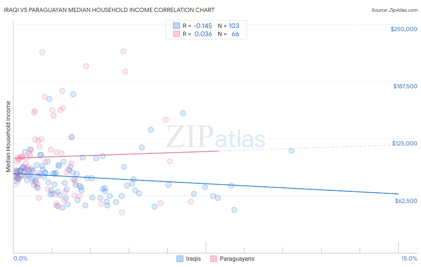 Iraqi vs Paraguayan Median Household Income