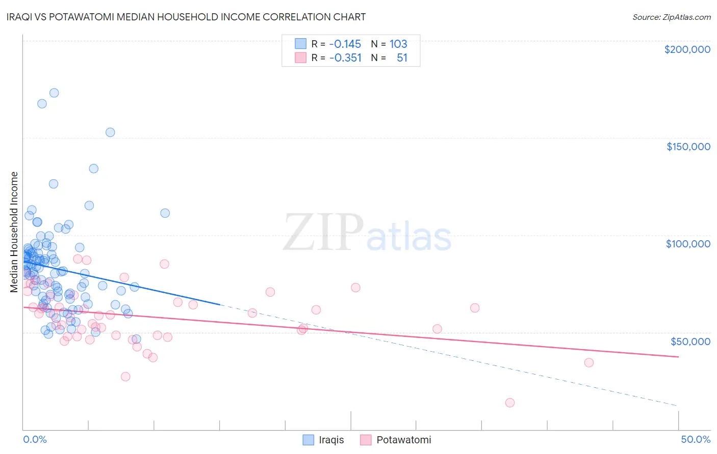 Iraqi vs Potawatomi Median Household Income