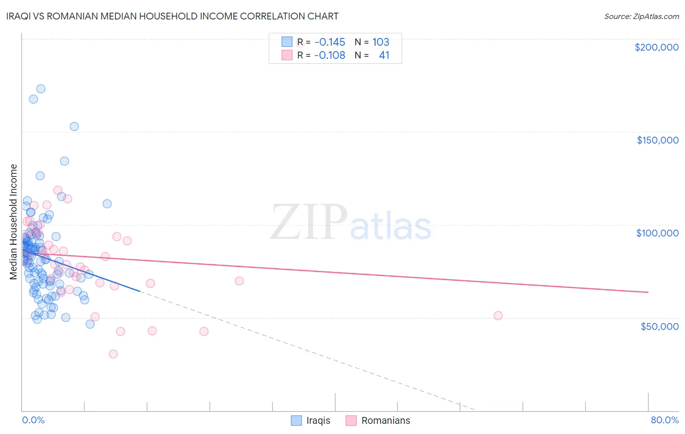 Iraqi vs Romanian Median Household Income