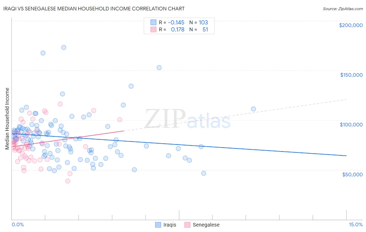 Iraqi vs Senegalese Median Household Income