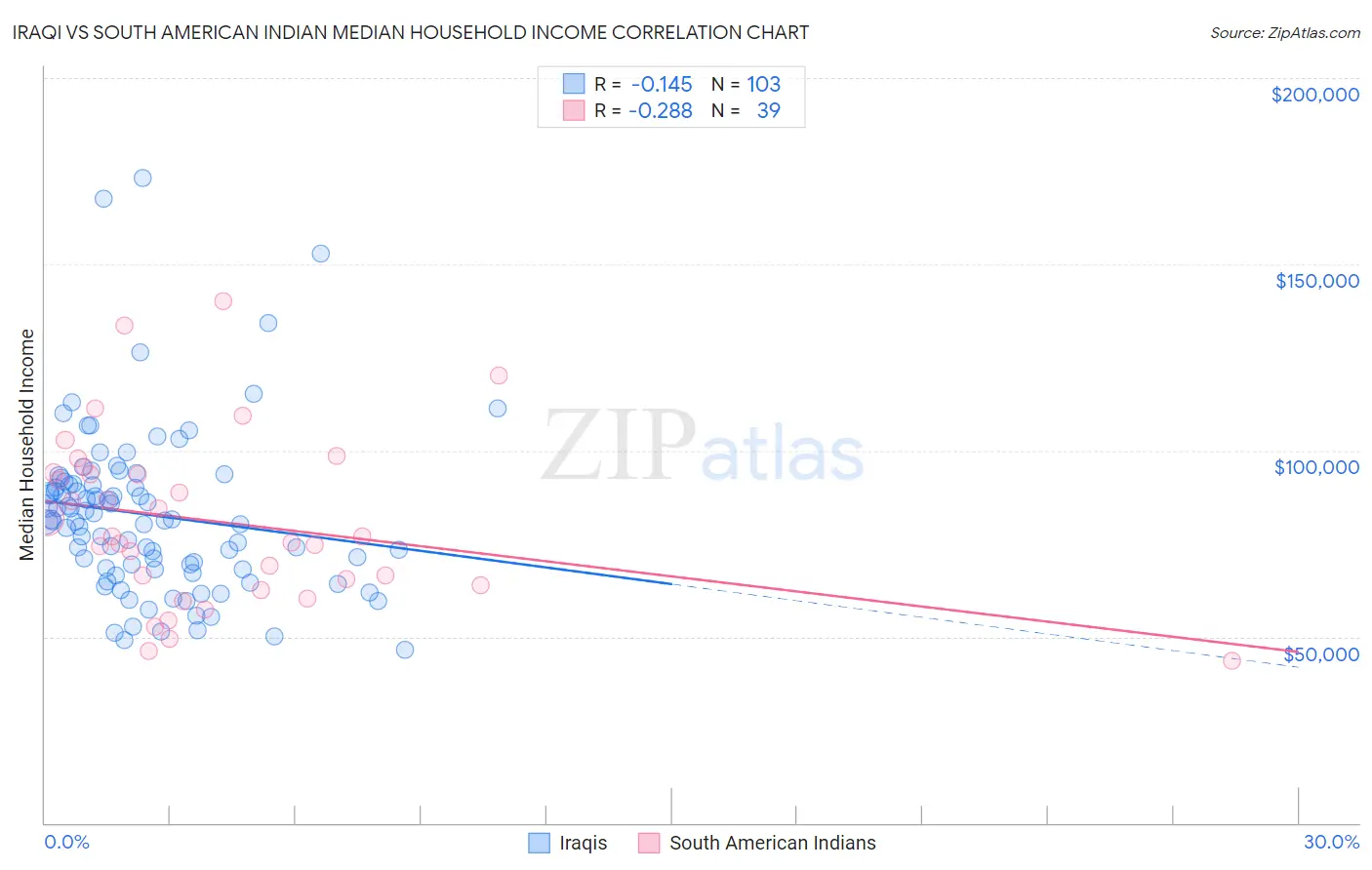 Iraqi vs South American Indian Median Household Income