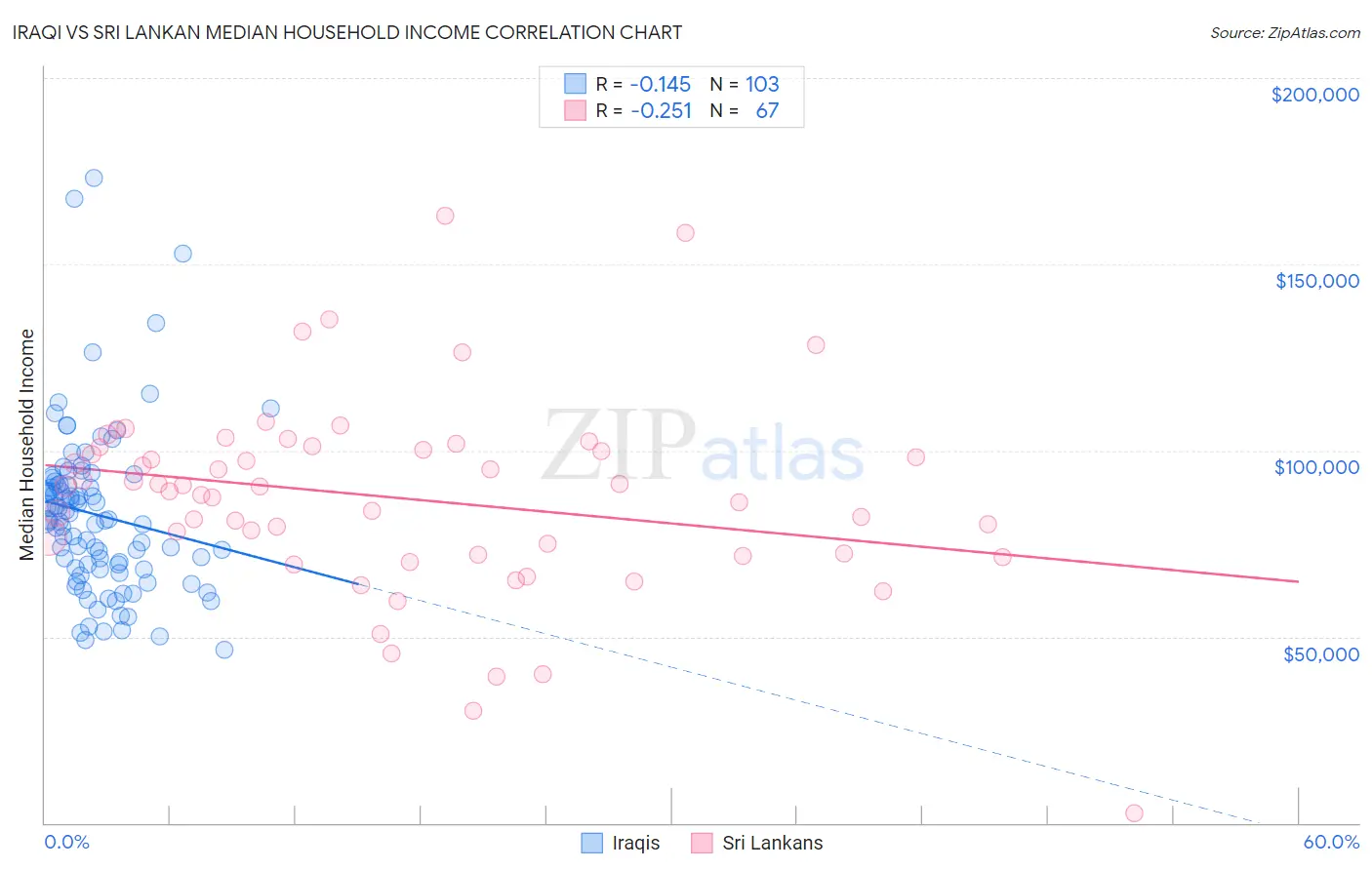 Iraqi vs Sri Lankan Median Household Income