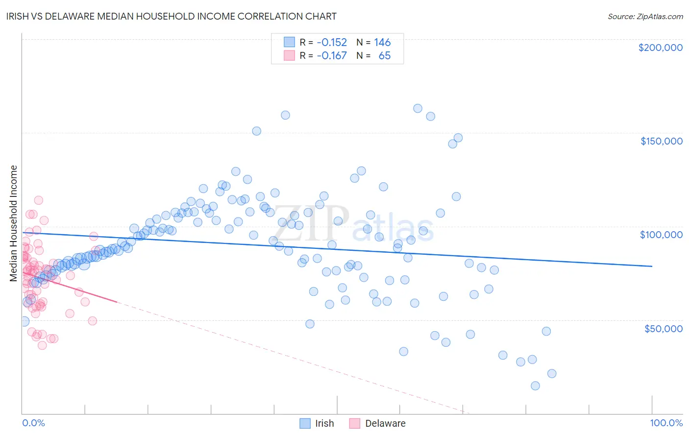 Irish vs Delaware Median Household Income