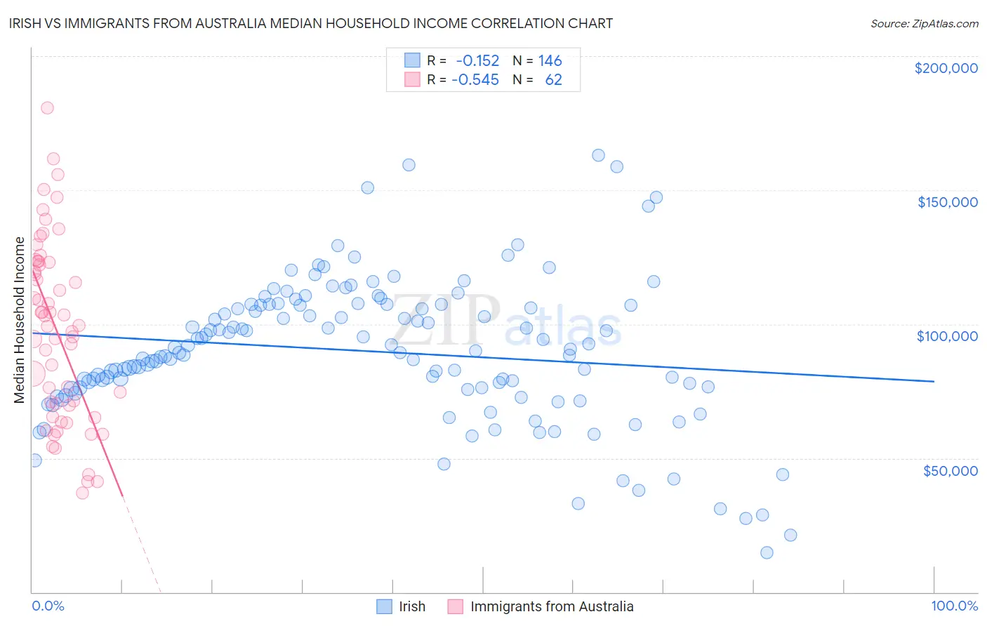 Irish vs Immigrants from Australia Median Household Income
