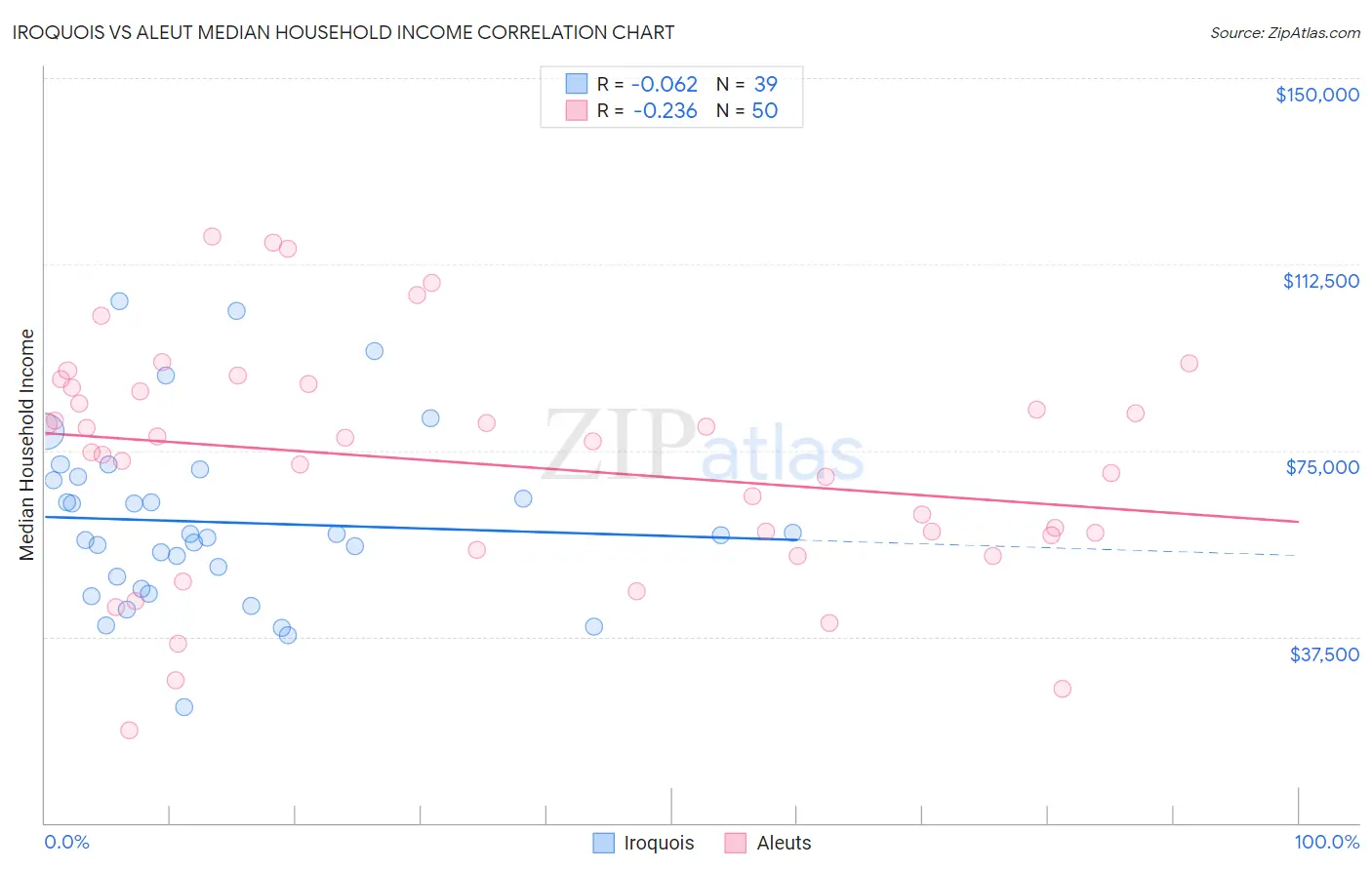 Iroquois vs Aleut Median Household Income