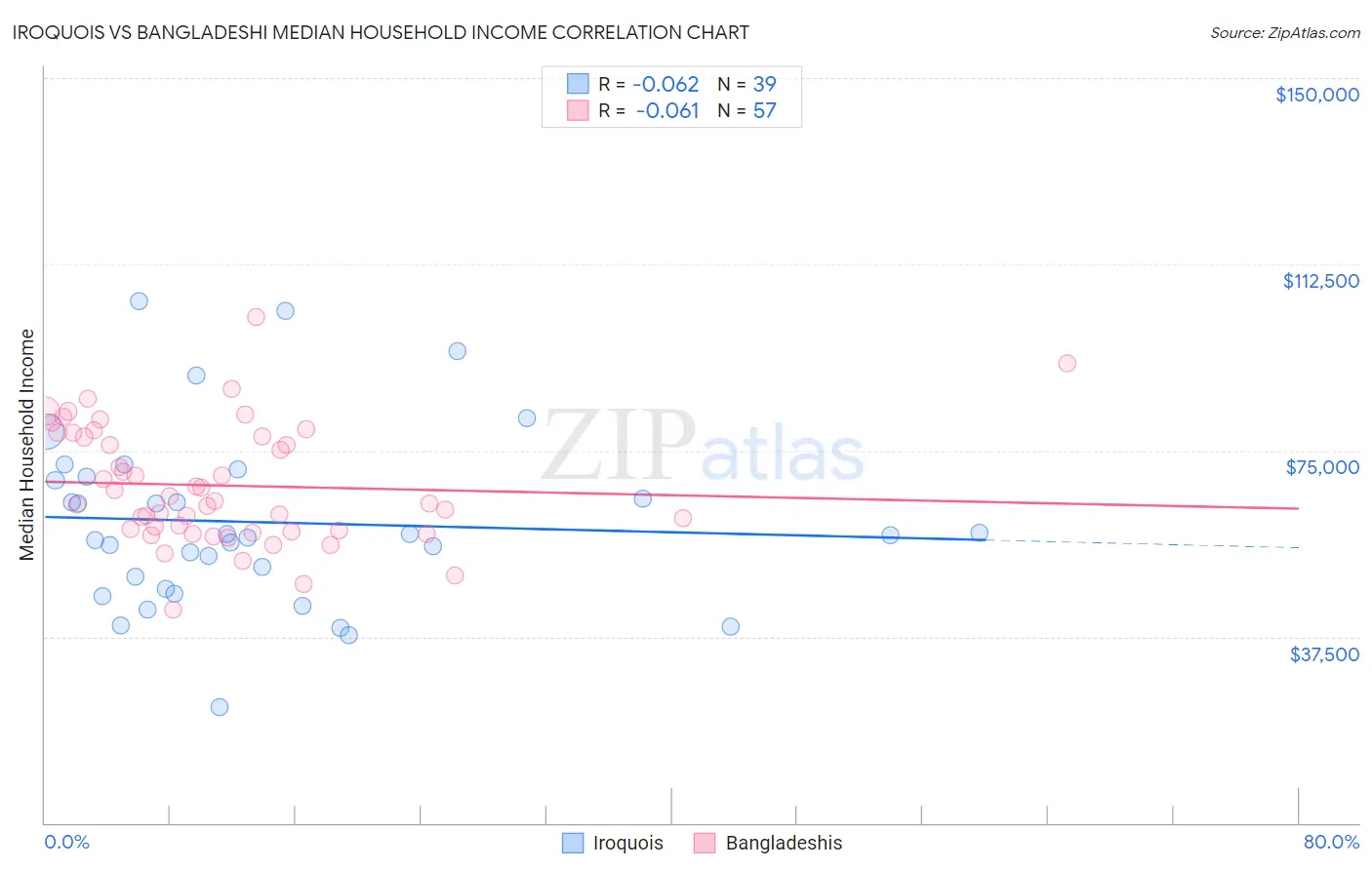 Iroquois vs Bangladeshi Median Household Income