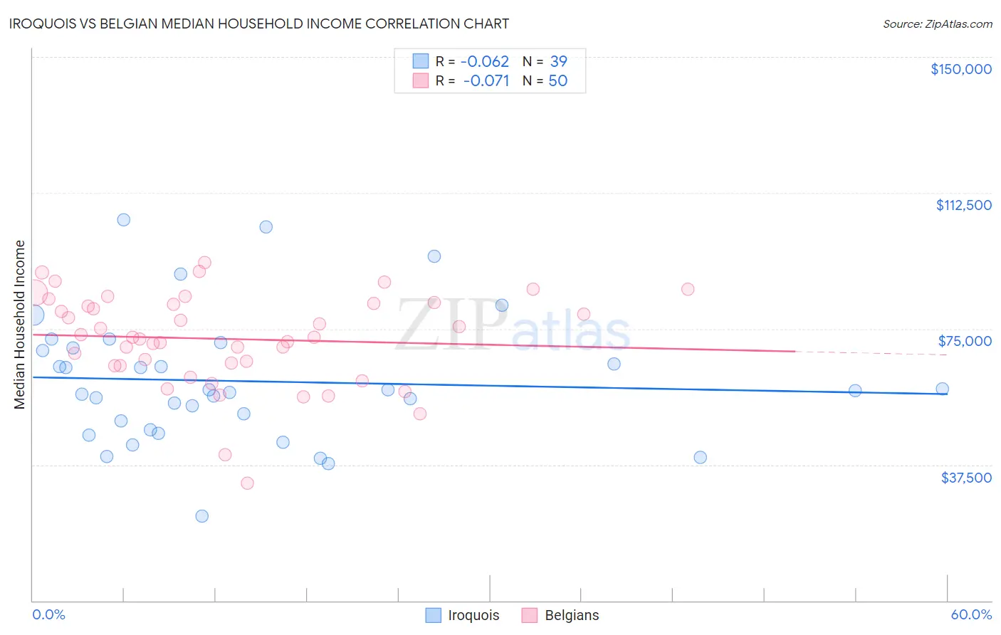 Iroquois vs Belgian Median Household Income