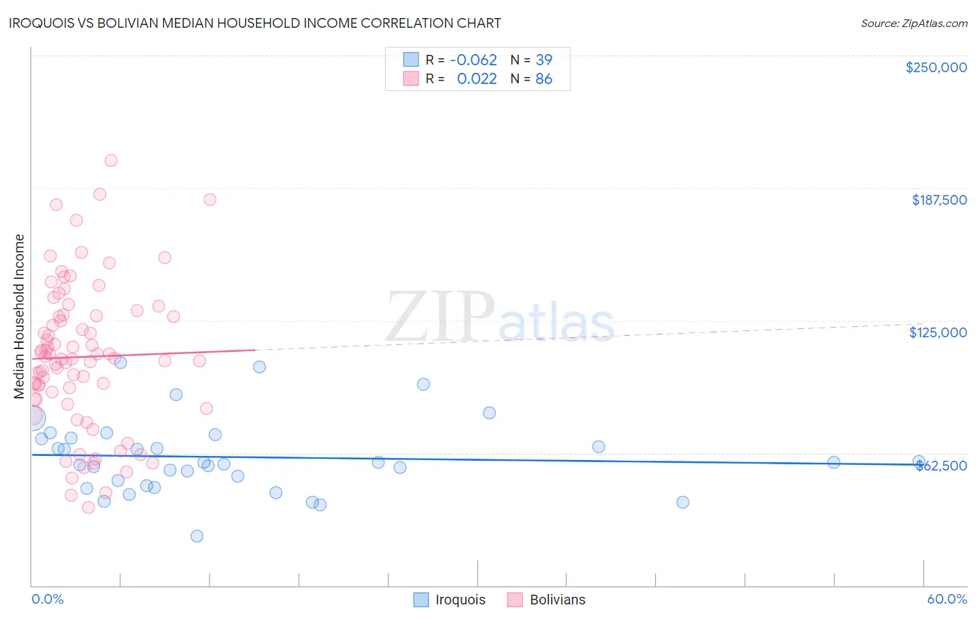 Iroquois vs Bolivian Median Household Income