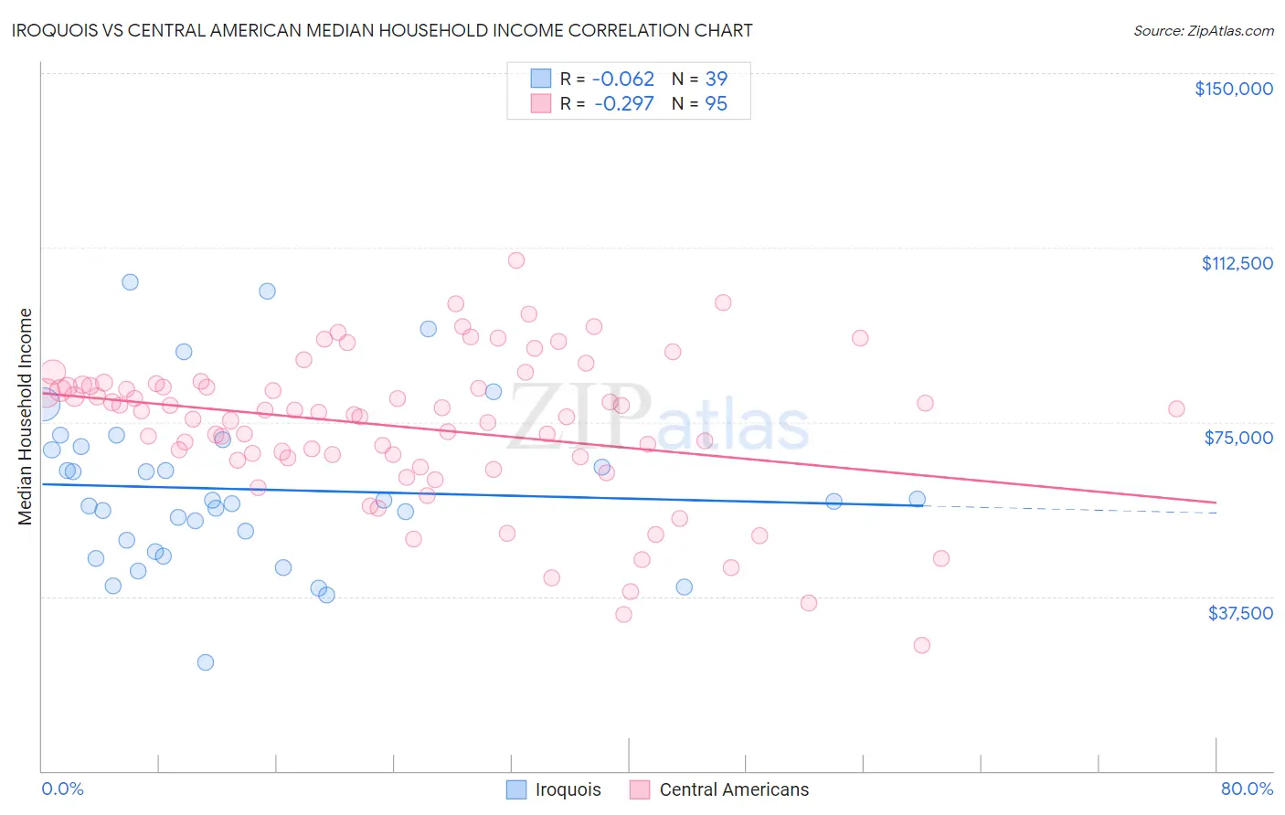 Iroquois vs Central American Median Household Income