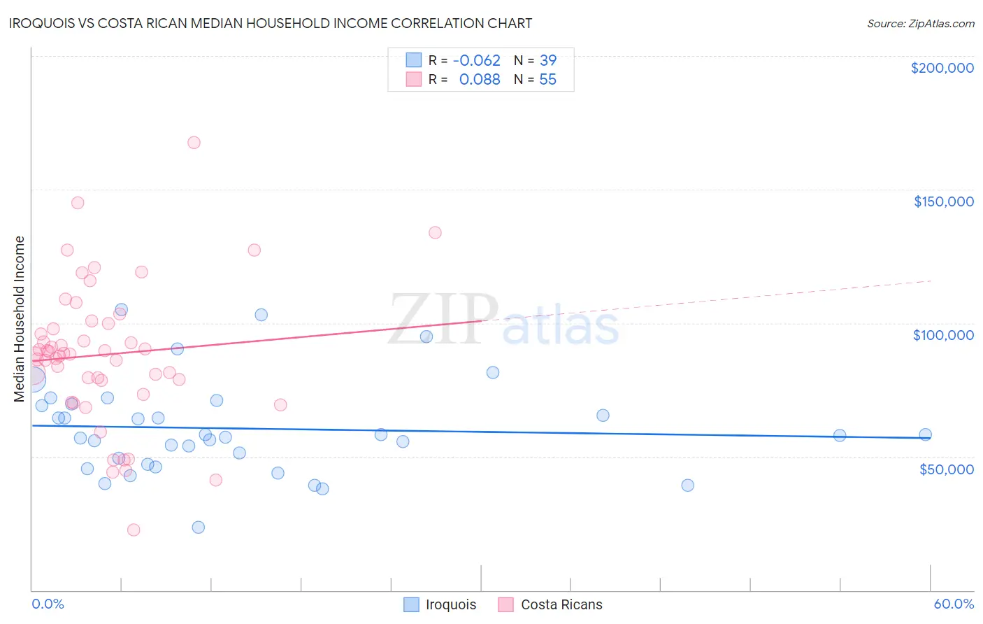 Iroquois vs Costa Rican Median Household Income