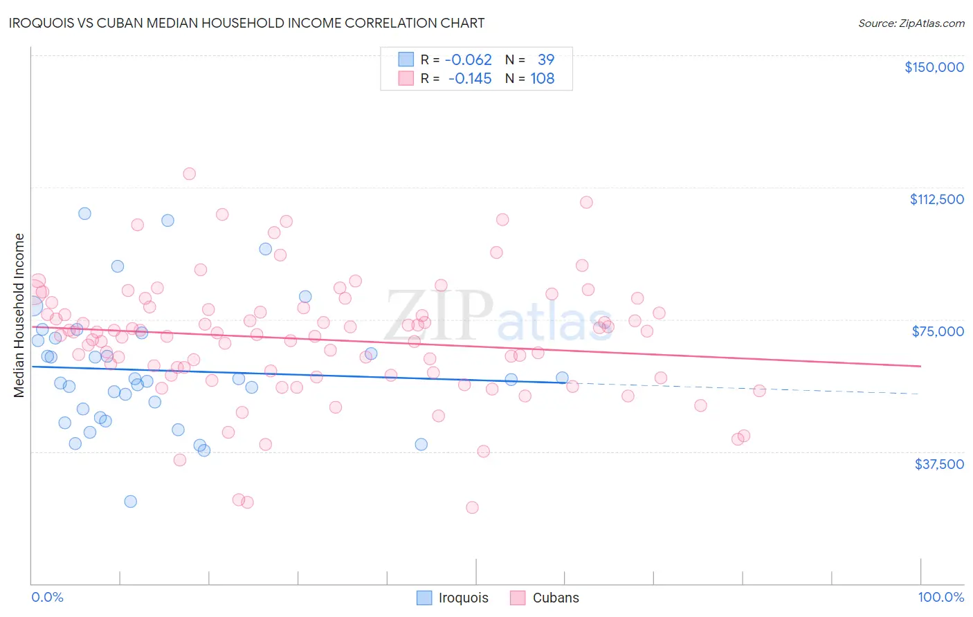 Iroquois vs Cuban Median Household Income