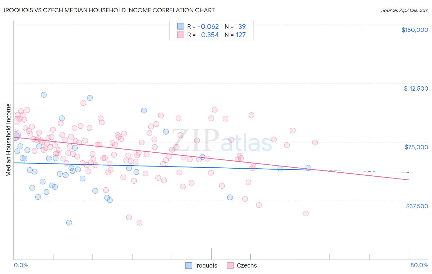 Iroquois vs Czech Median Household Income