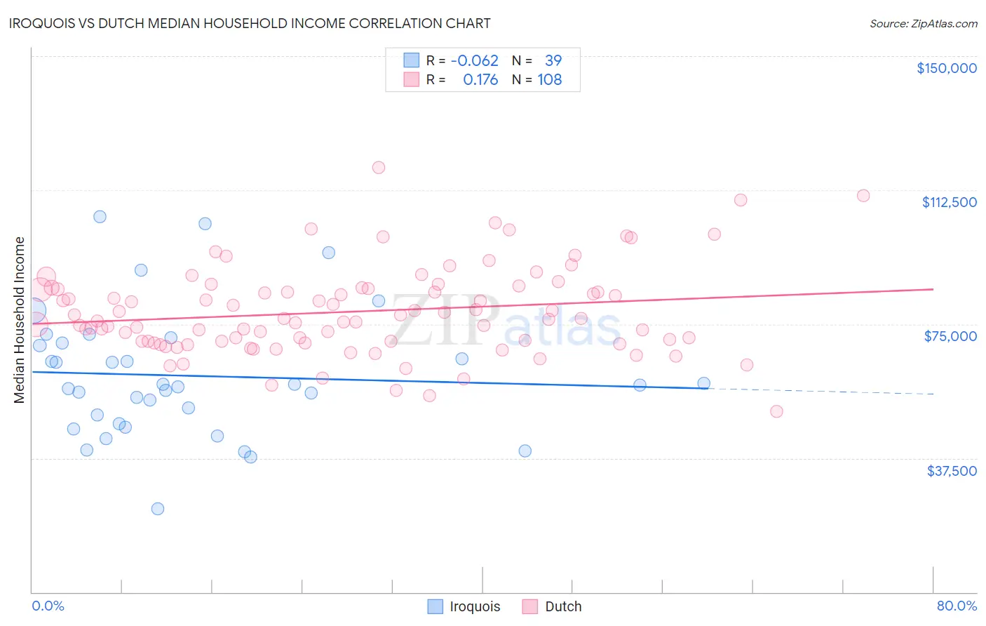 Iroquois vs Dutch Median Household Income