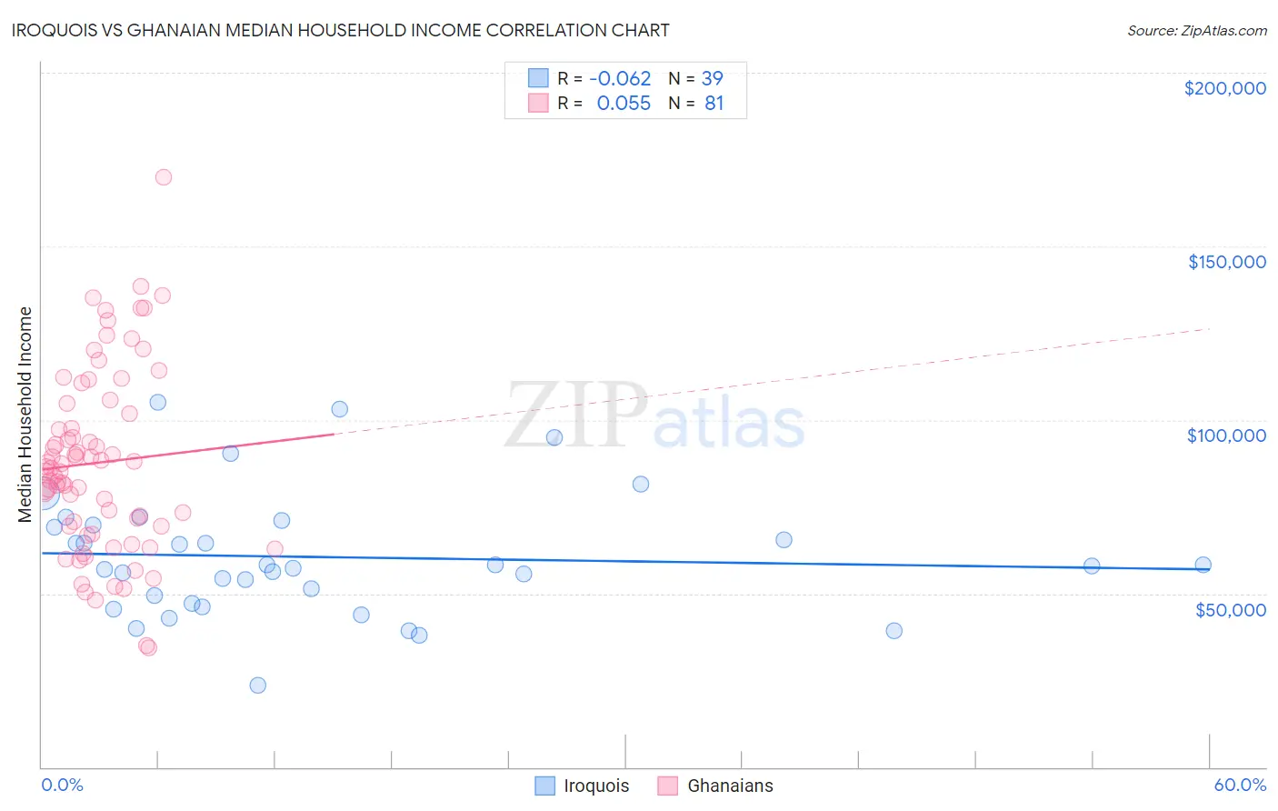 Iroquois vs Ghanaian Median Household Income