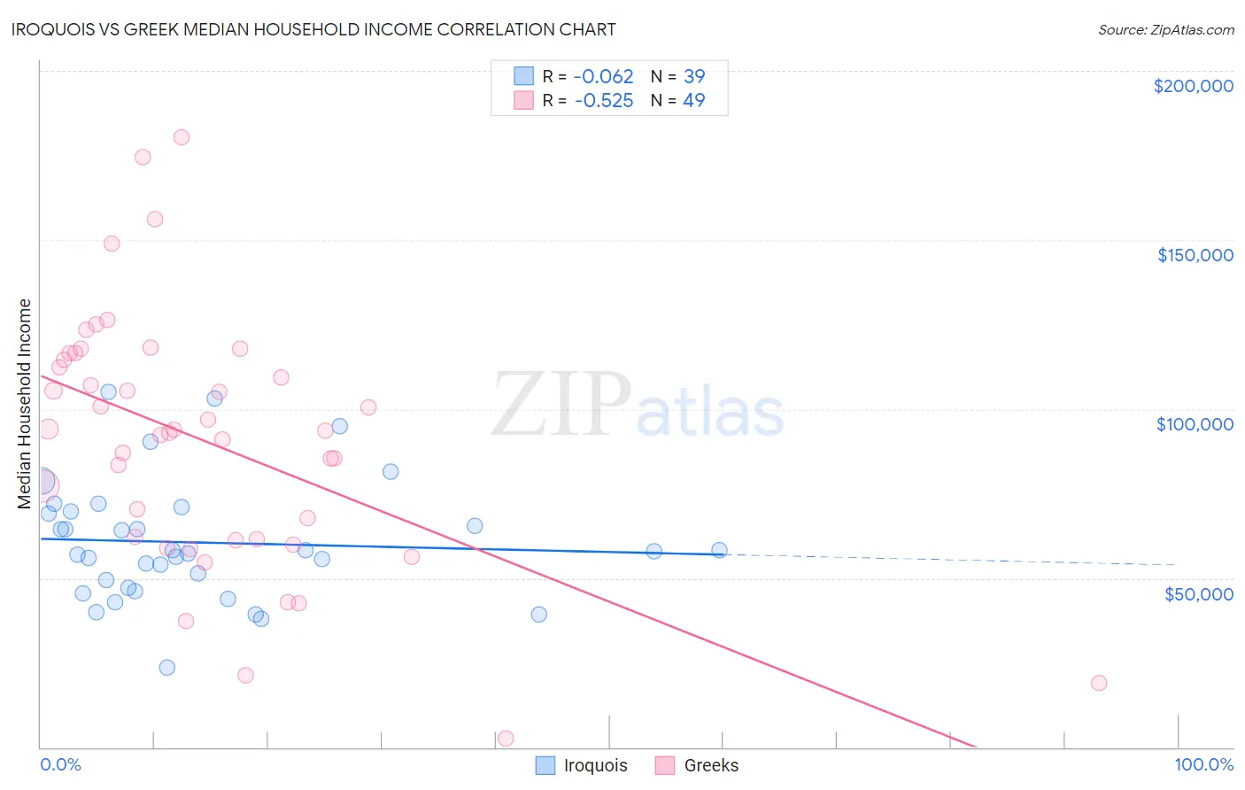 Iroquois vs Greek Median Household Income