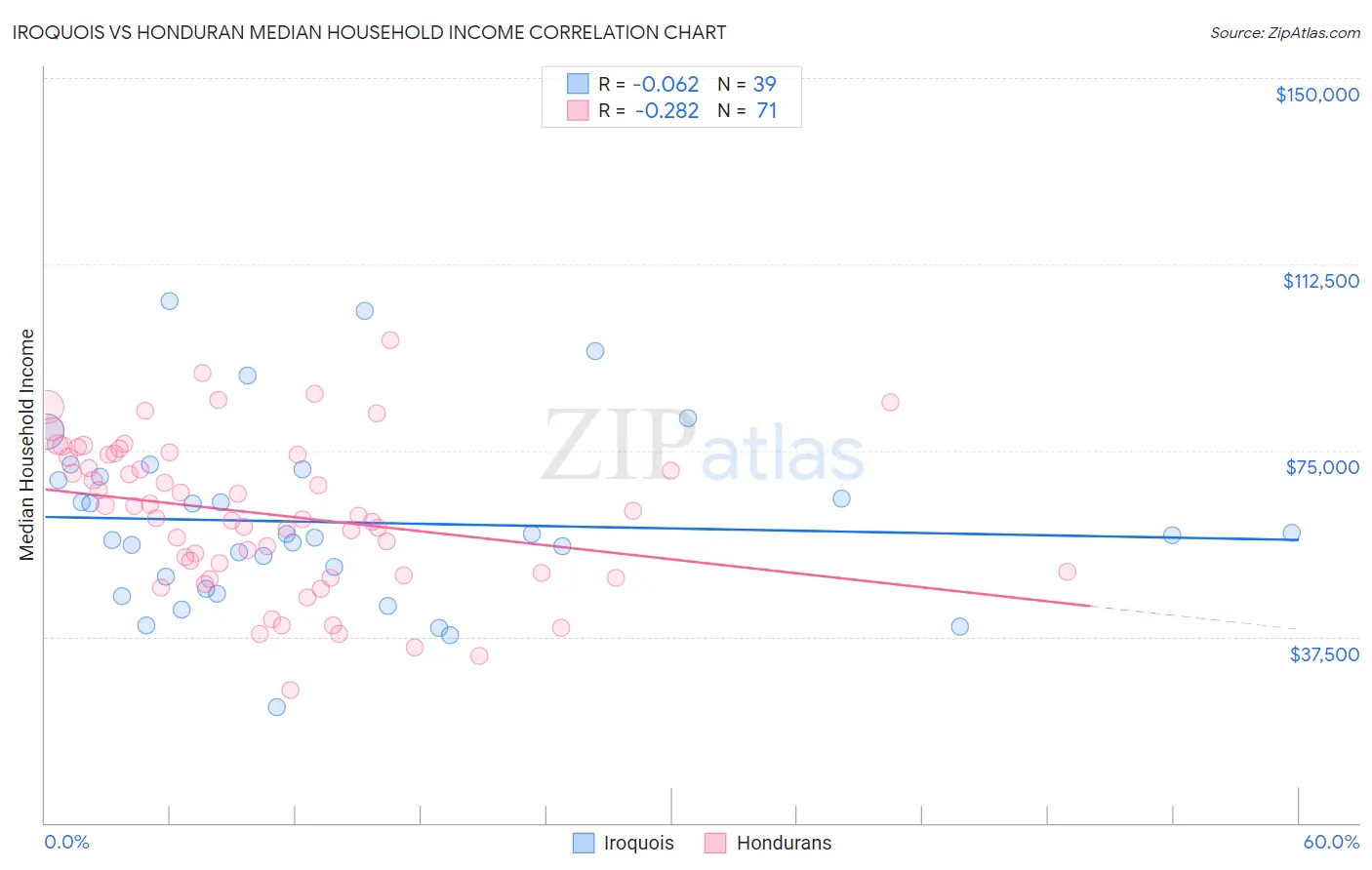 Iroquois vs Honduran Median Household Income