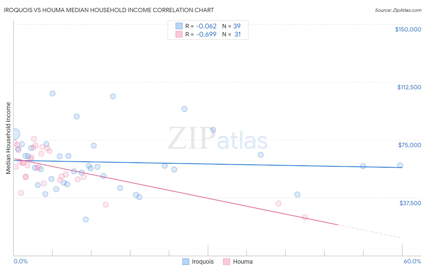 Iroquois vs Houma Median Household Income