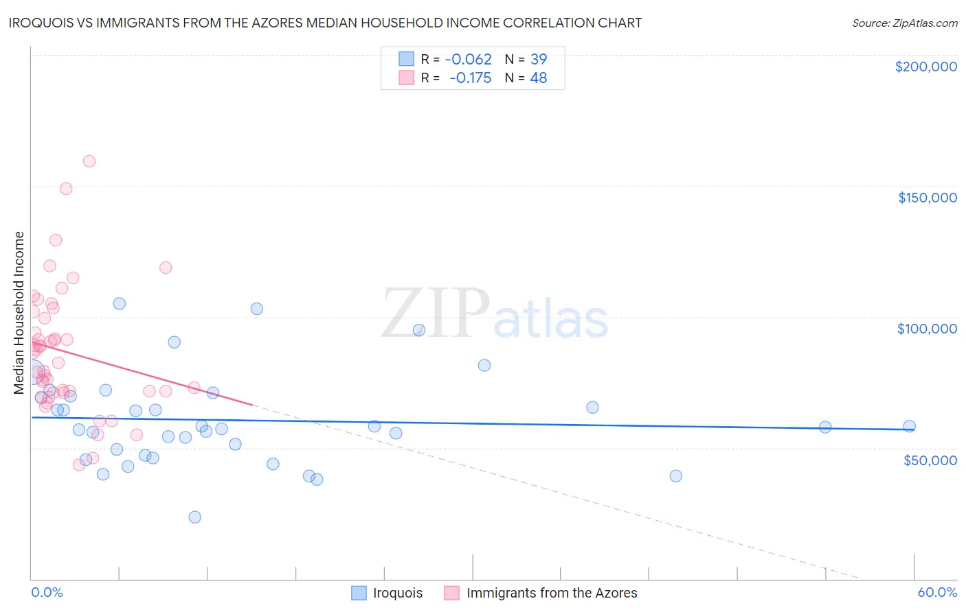 Iroquois vs Immigrants from the Azores Median Household Income