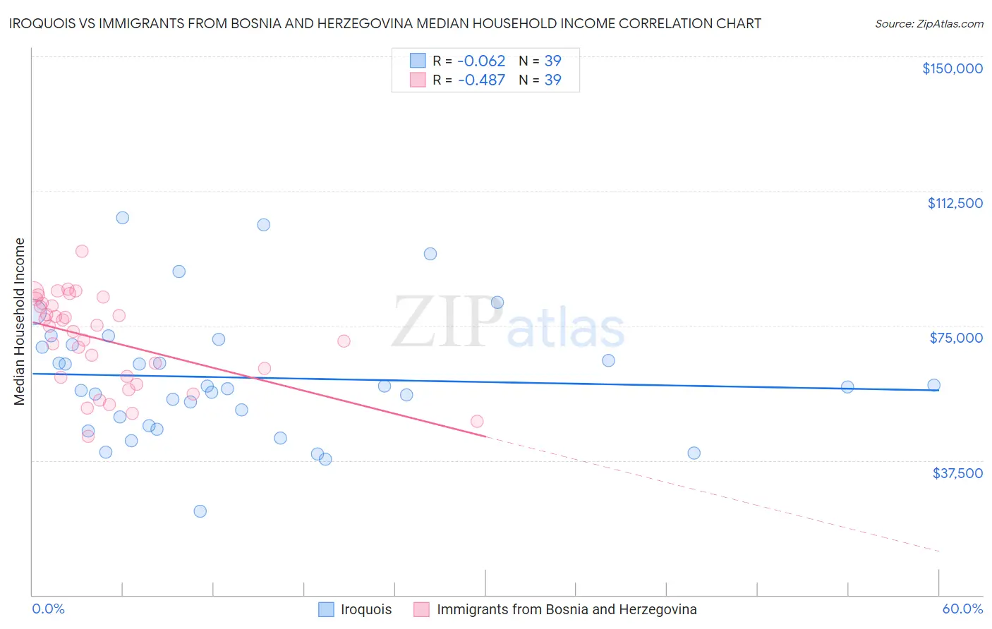 Iroquois vs Immigrants from Bosnia and Herzegovina Median Household Income