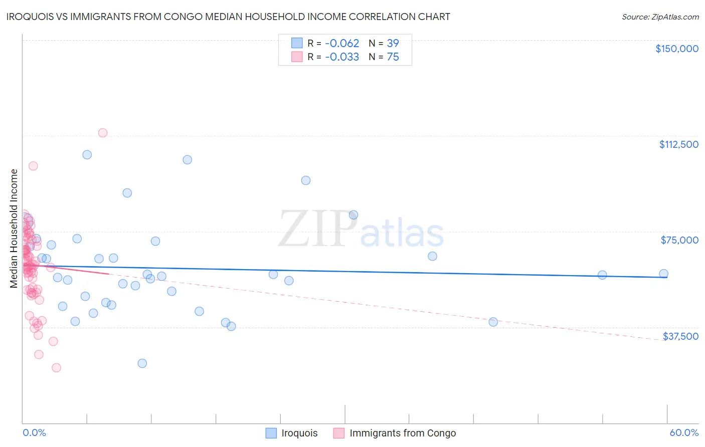 Iroquois vs Immigrants from Congo Median Household Income