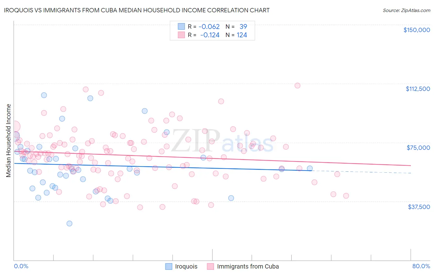 Iroquois vs Immigrants from Cuba Median Household Income