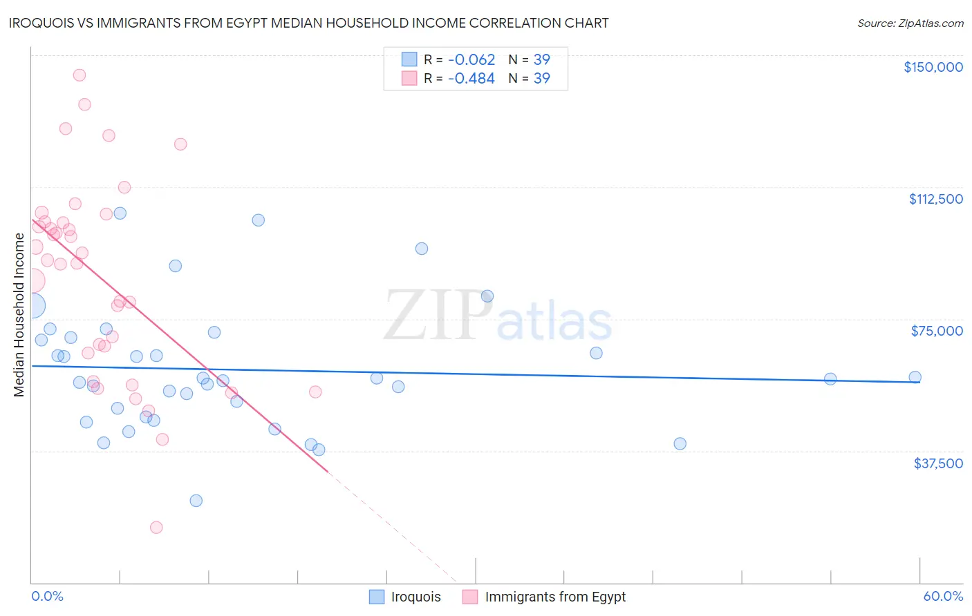 Iroquois vs Immigrants from Egypt Median Household Income