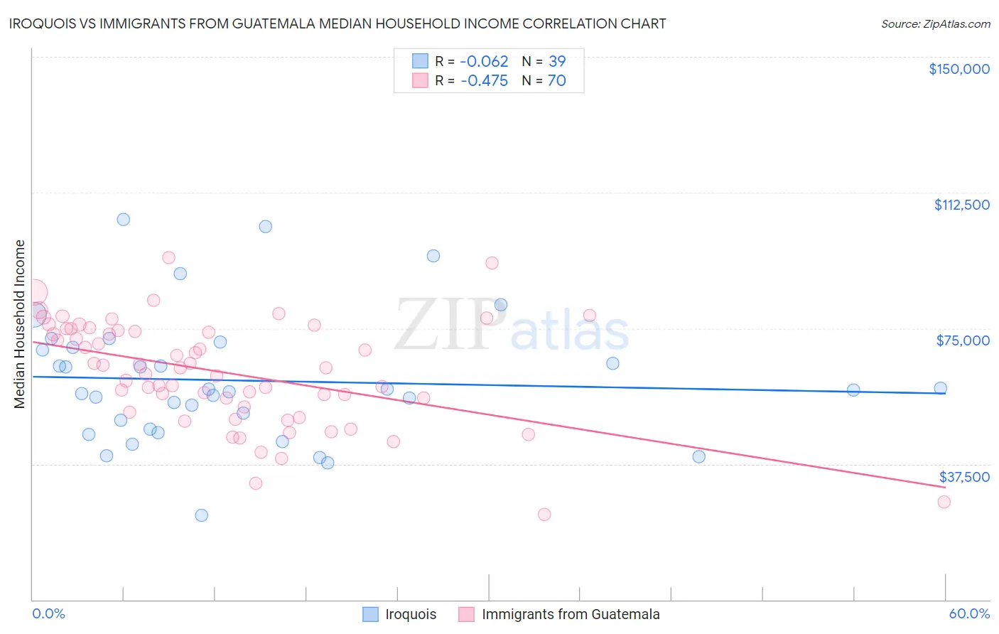 Iroquois vs Immigrants from Guatemala Median Household Income