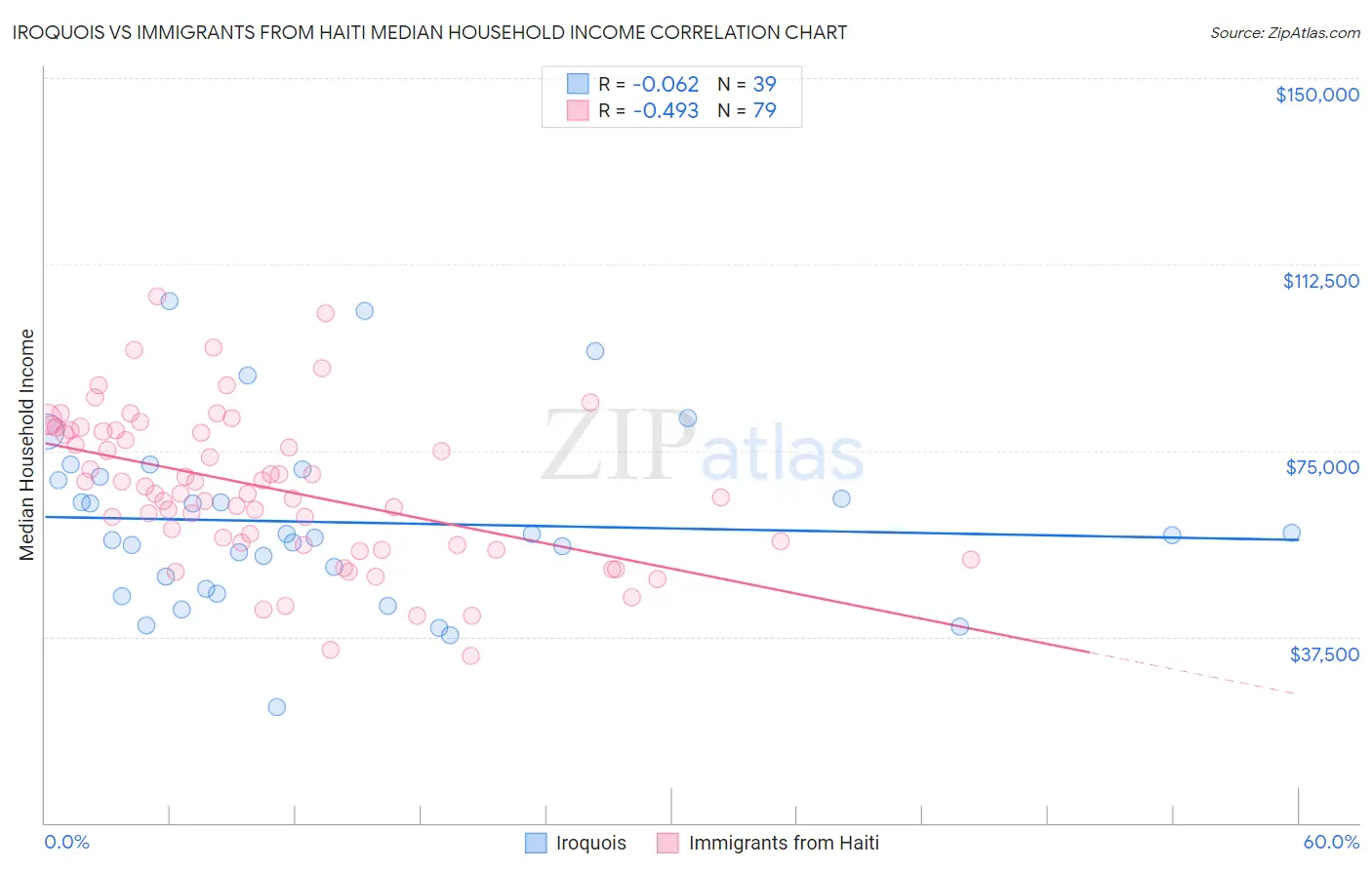 Iroquois vs Immigrants from Haiti Median Household Income