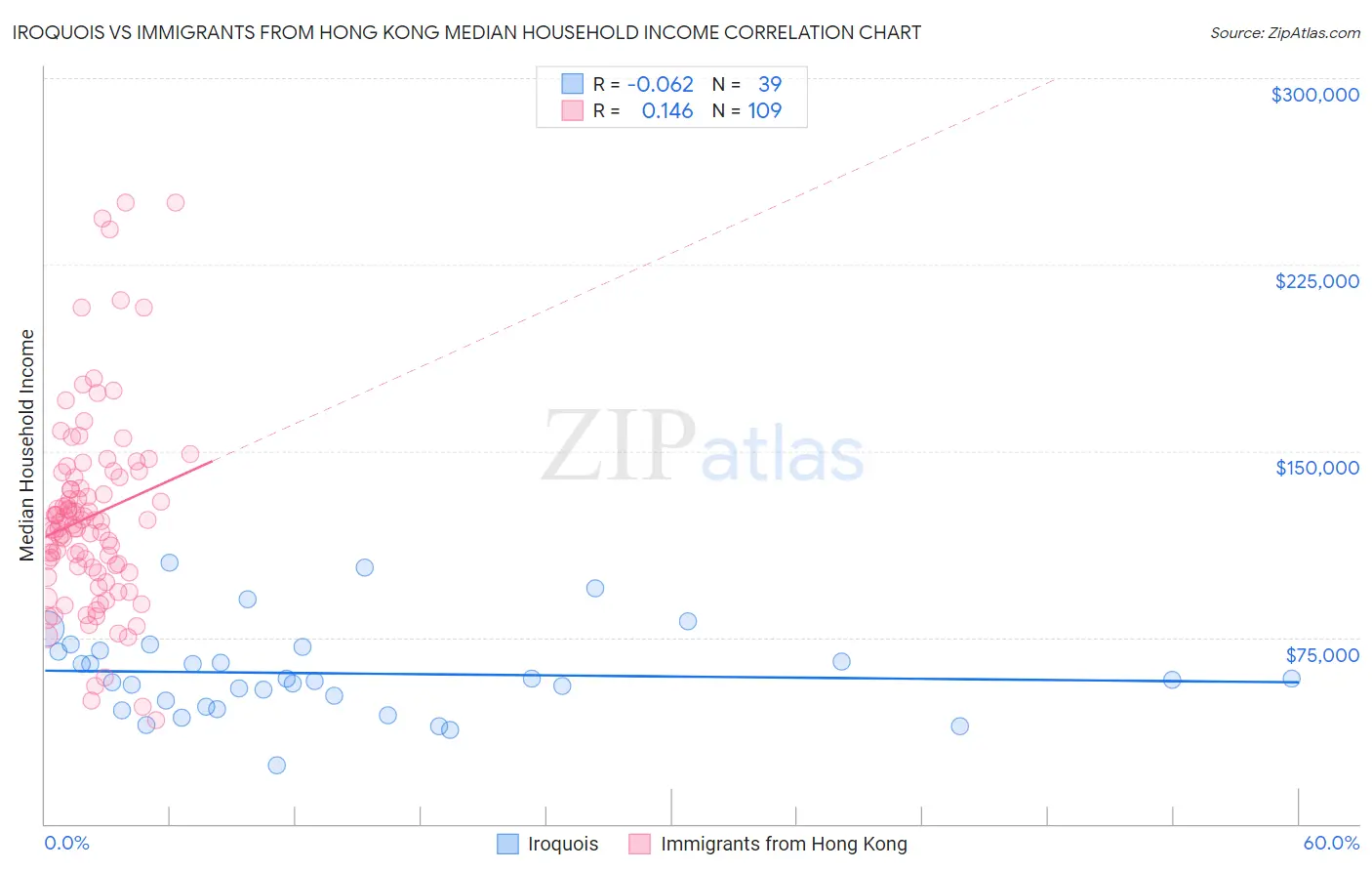 Iroquois vs Immigrants from Hong Kong Median Household Income