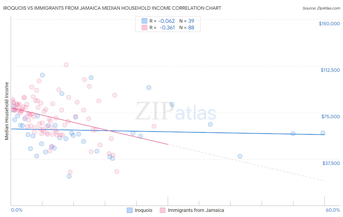 Iroquois vs Immigrants from Jamaica Median Household Income