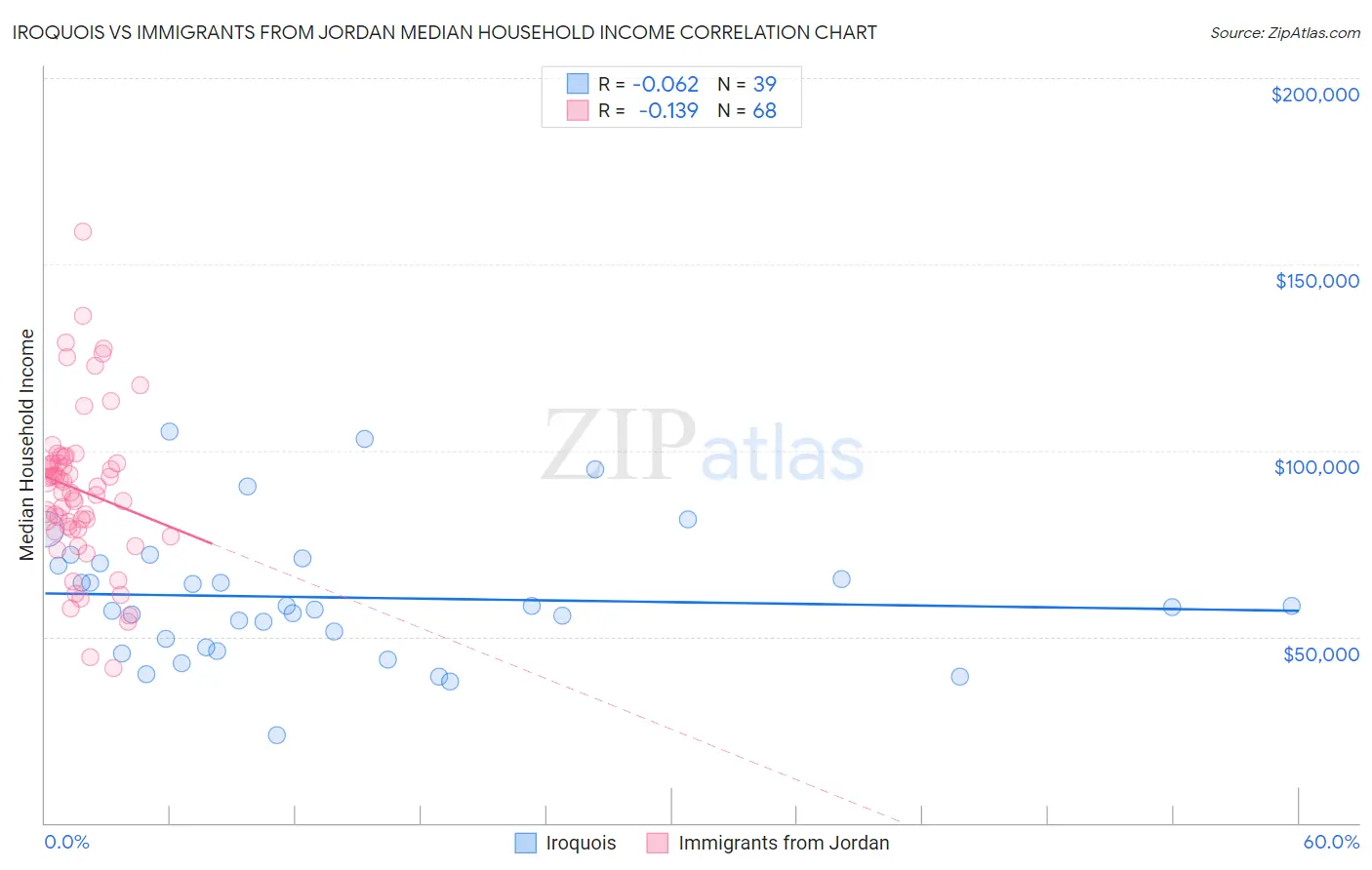 Iroquois vs Immigrants from Jordan Median Household Income