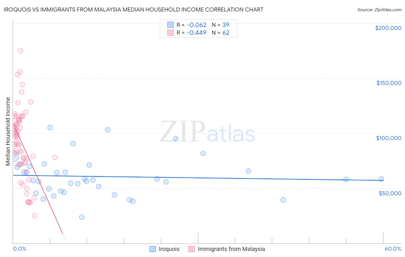 Iroquois vs Immigrants from Malaysia Median Household Income