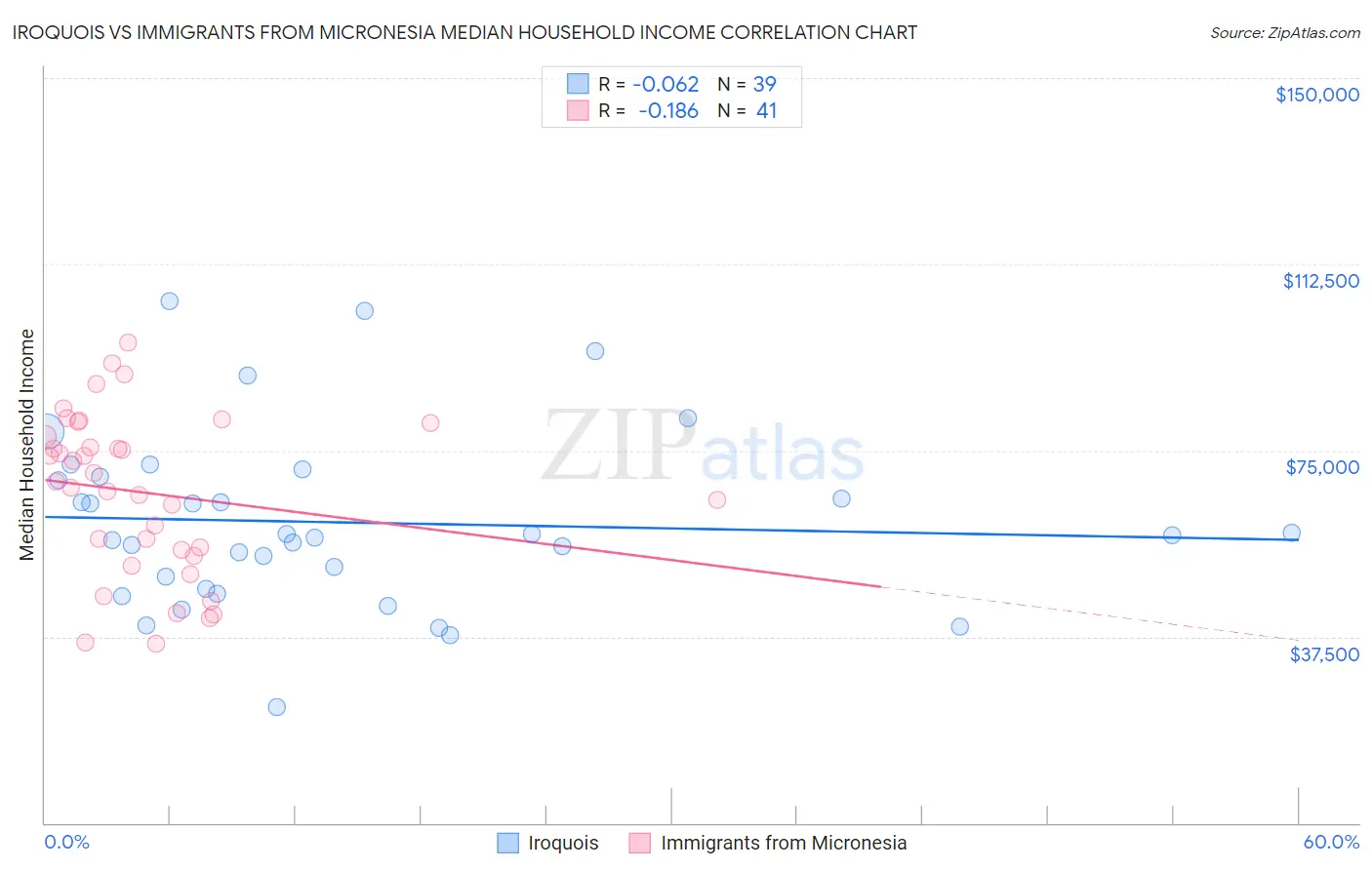 Iroquois vs Immigrants from Micronesia Median Household Income